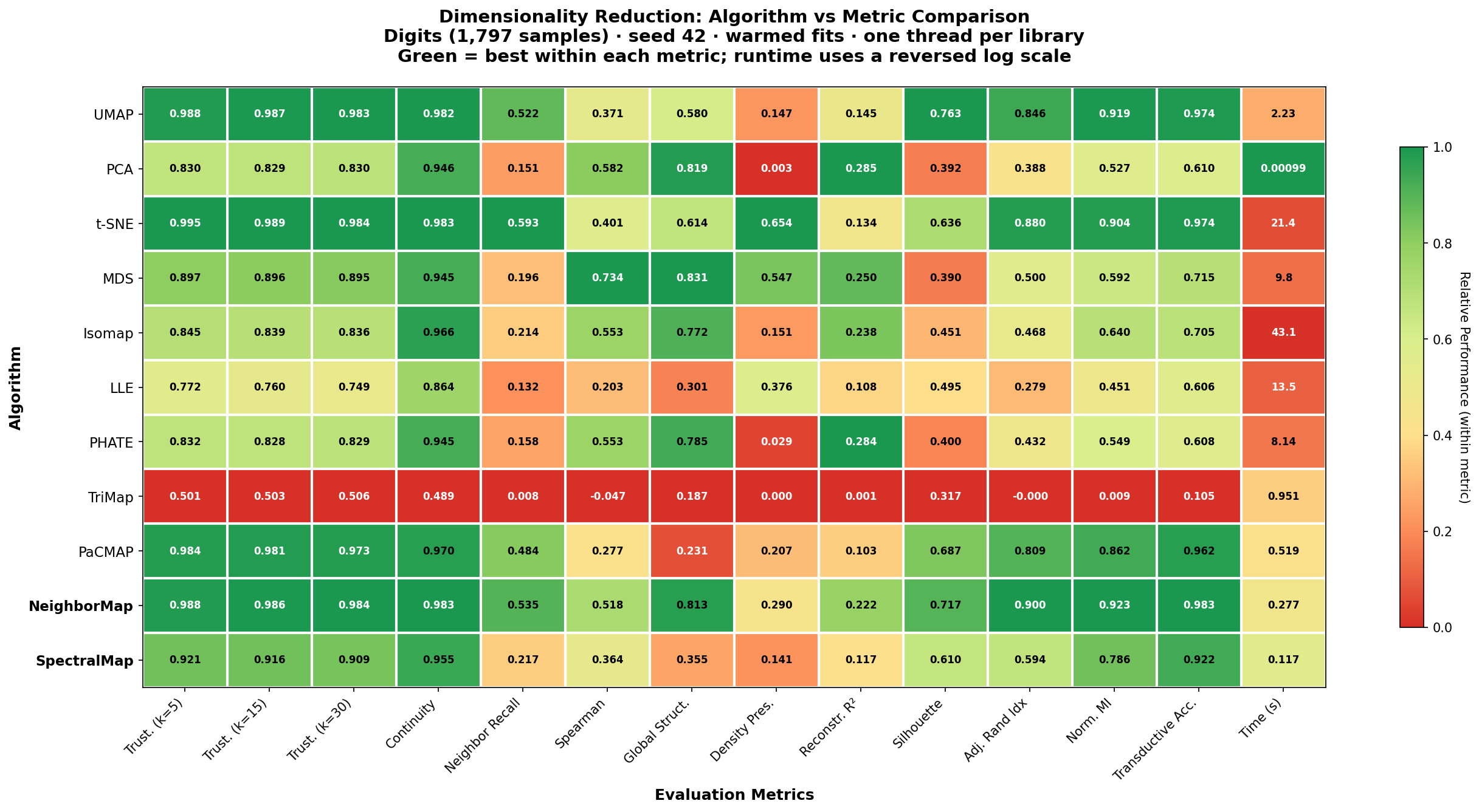 Algorithm versus metrics for Digits, including NeighborMap and SpectralMap