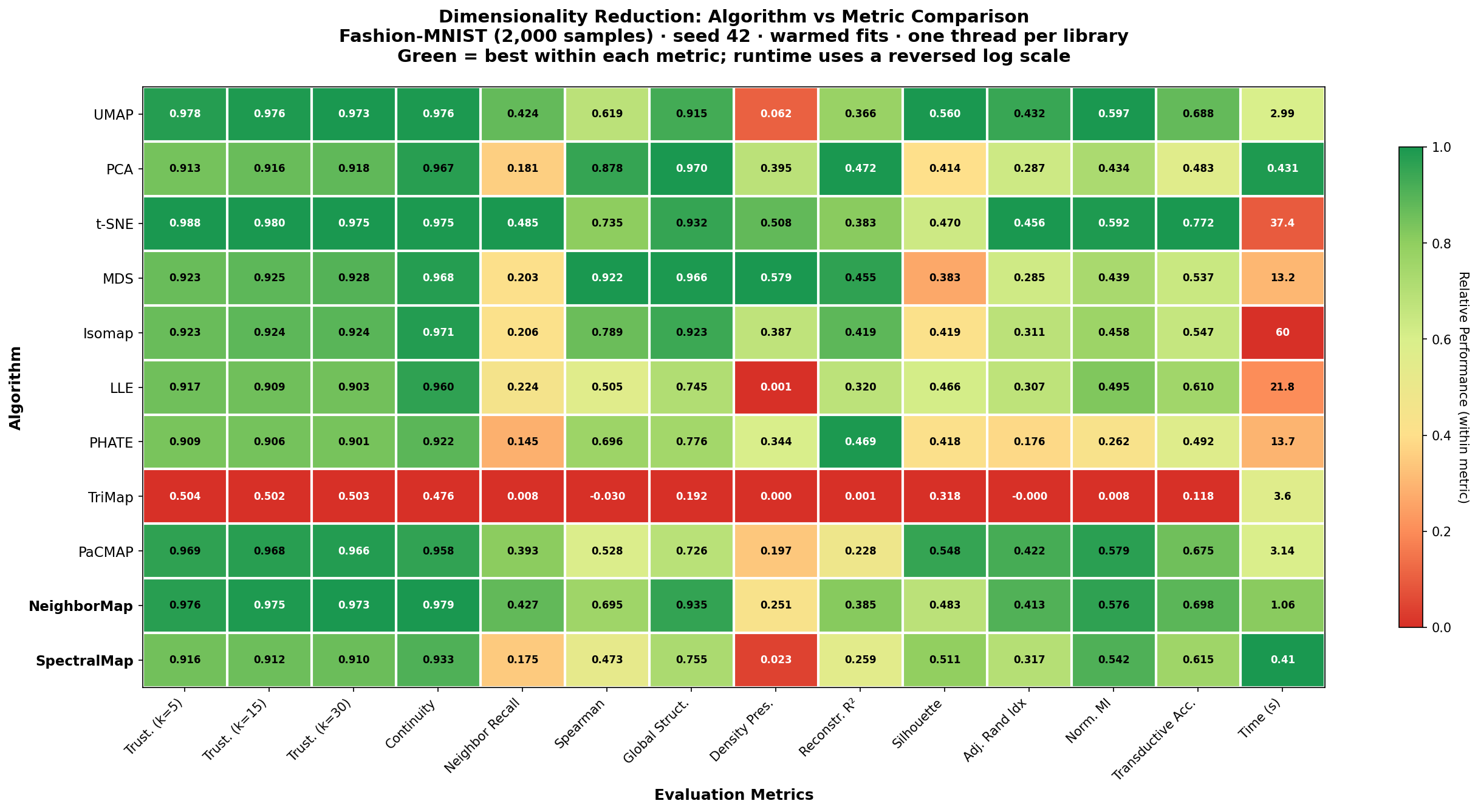 Algorithm versus metrics for Fashion-MNIST, including NeighborMap and SpectralMap
